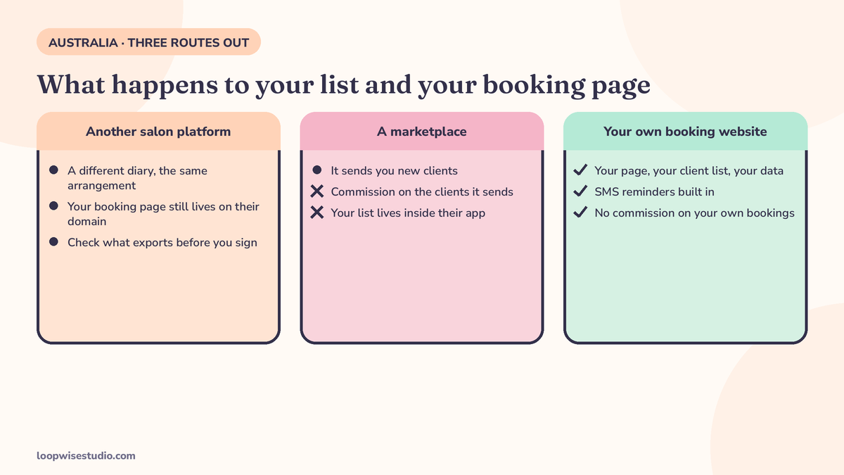 Comparison diagram for an Australian salon leaving Timely: another salon platform, a marketplace, or your own booking website with SMS reminders, showing what happens to your client list and booking page on each route