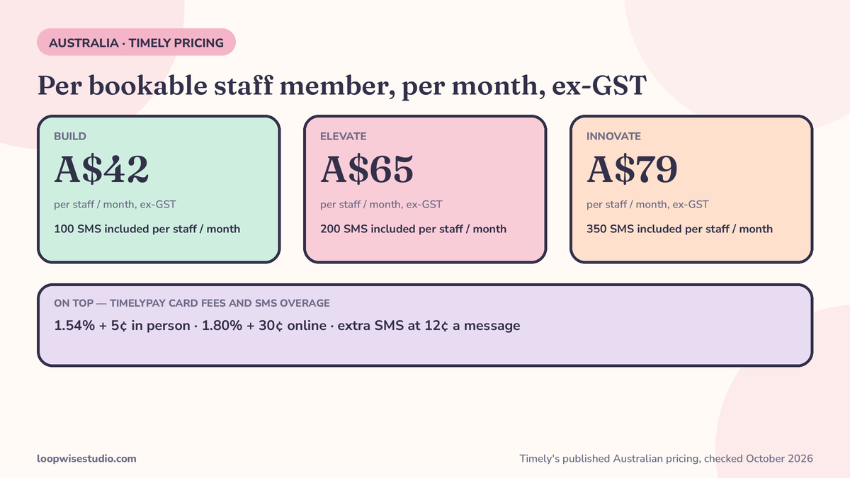 Infographic of Timely’s current Australian plan pricing checked in October 2026 — Build A$42, Elevate A$65, Innovate A$79 per bookable staff member per month ex-GST — with the SMS allowance and TimelyPay card fees that sit on top