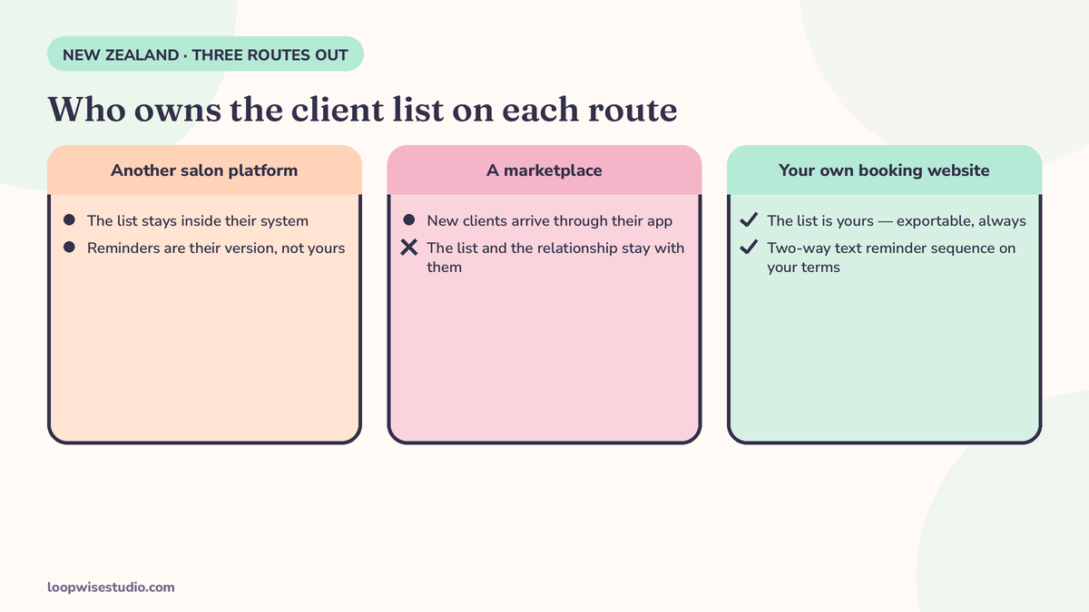 Diagram of a New Zealand salon’s three routes away from Timely: another salon platform, a marketplace, or its own booking website with a two-way text reminder sequence, showing who owns the client list on each route