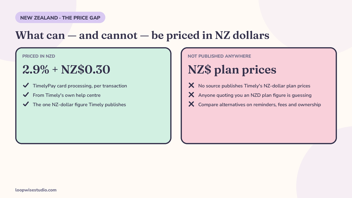 Infographic of what can and cannot be priced in New Zealand dollars: TimelyPay card processing at 2.9 percent plus NZ$0.30 per transaction from Timely’s own help centre, beside a panel stating that no source publishes Timely’s NZ-dollar plan prices