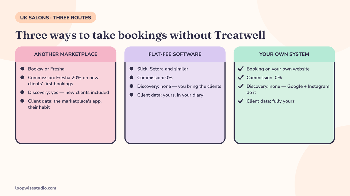 Three-route comparison diagram for leaving Treatwell: another marketplace, flat-fee salon software, and your own booking system on your own website, each labelled with its commission, discovery and client-data position