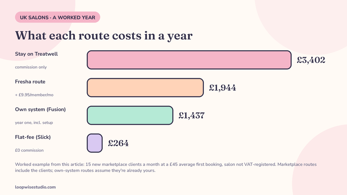 Worked-year cost bars for a UK salon taking 15 new marketplace clients a month at a £45 average first booking, showing Treatwell commission with VAT against flat-fee software and an owned booking system, with assumptions stated