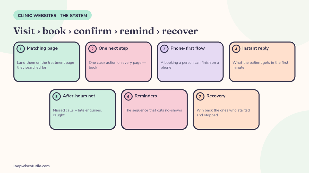 Diagram of the seven-step clinic booking system, from treatment page visit through booking, confirmation, reminders and recovery of abandoned bookings
