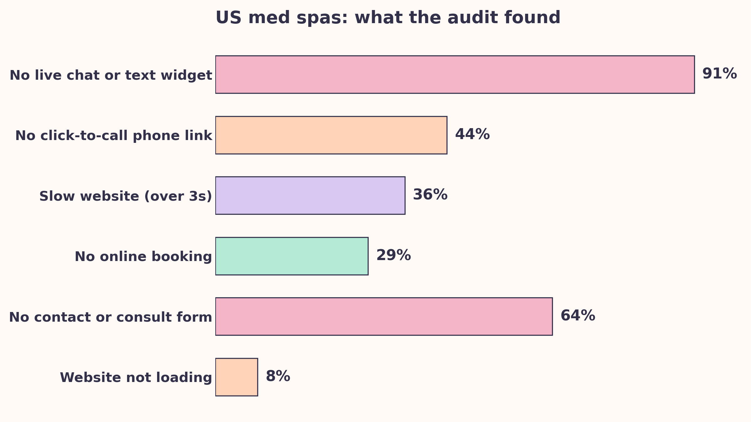 What the audit of 606 US med spas found: 91% no live chat or text widget, 64% no contact form, 44% no click-to-call link, 36% slow website, 29% no online booking, 8% website not loading