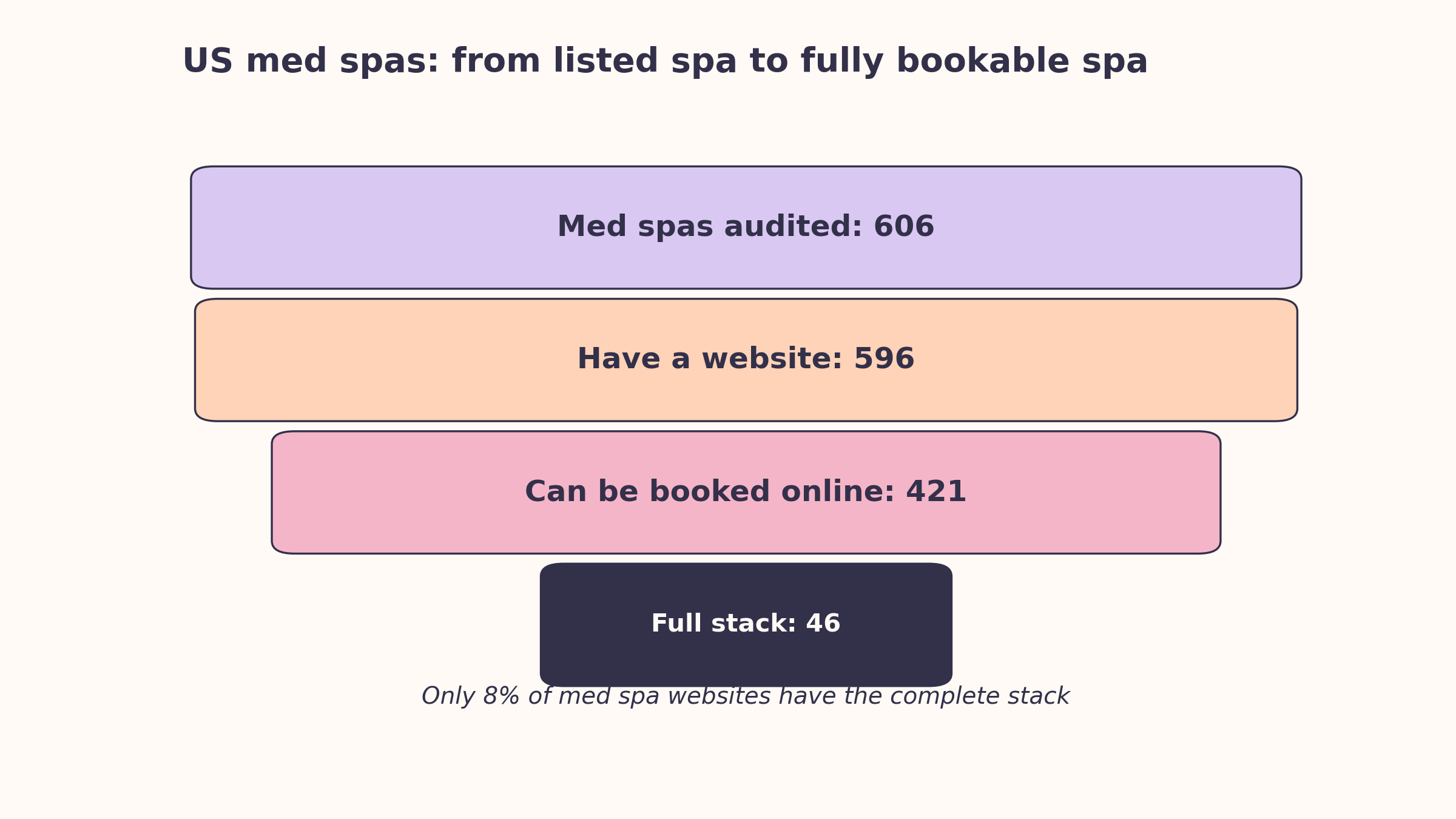 US med spa funnel: 606 audited, 596 have a website, 421 can be booked online, 46 have the full booking and response stack