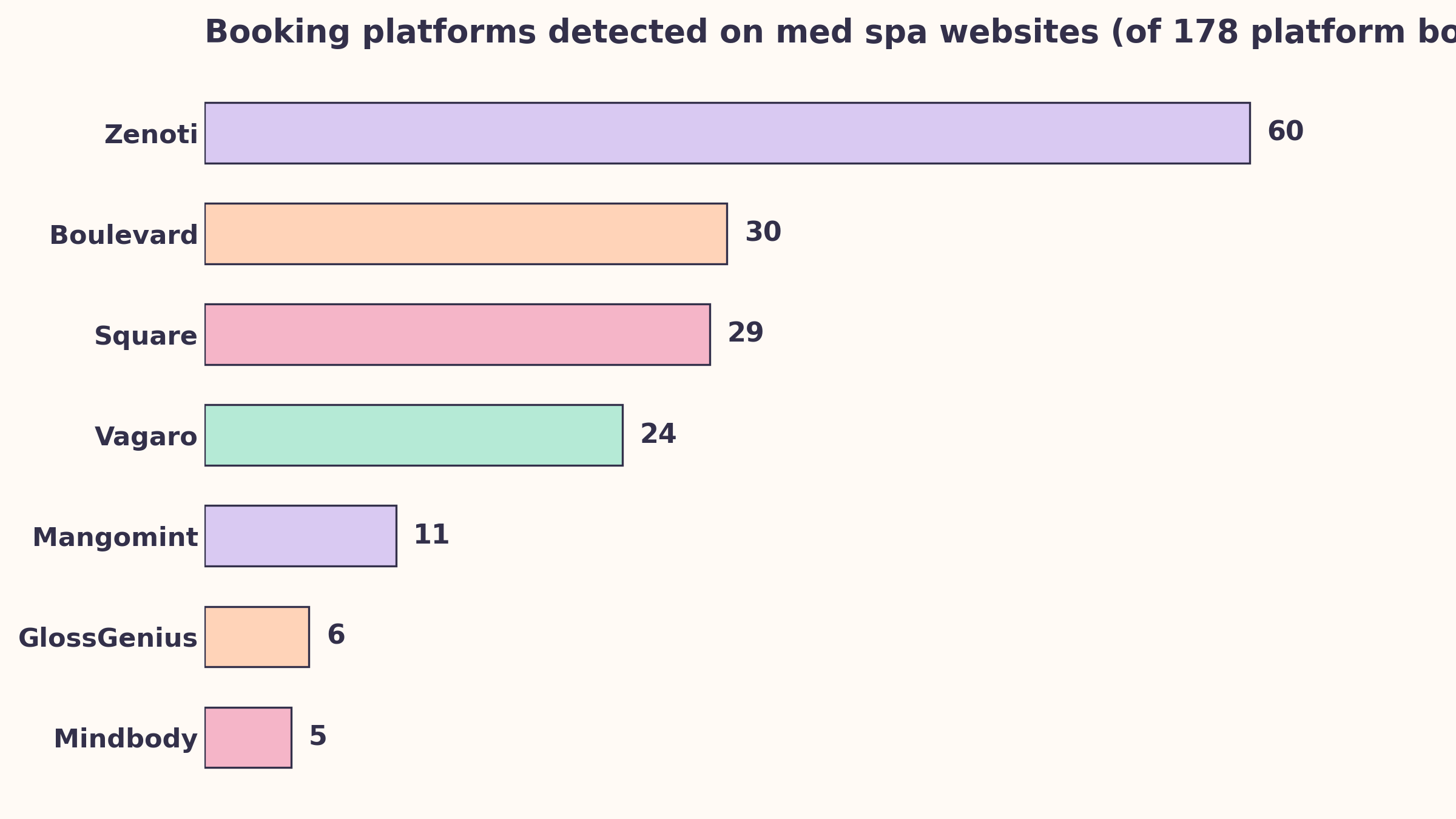 Booking platforms detected on US med spa websites: Zenoti 60, Boulevard 30, Square 29, Vagaro 24, Mangomint 11, GlossGenius 6, Mindbody 5