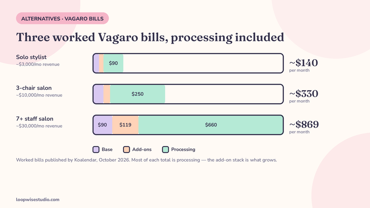 Three worked Vagaro bills with processing included: solo stylist about $140 a month, 3-chair salon about $330, 7+ staff salon about $869
