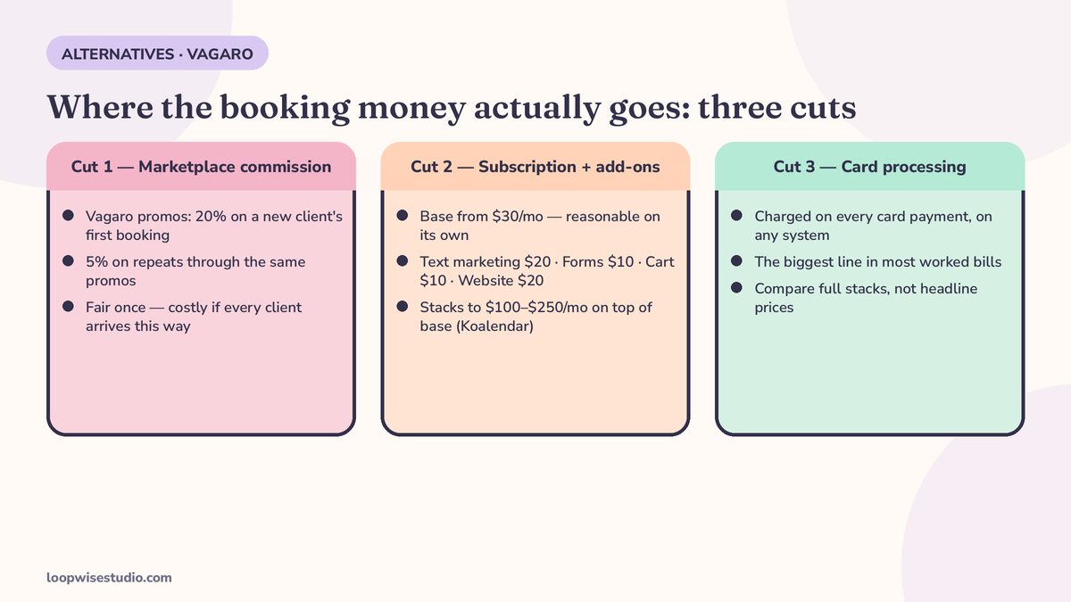The three cuts where salon booking money goes: marketplace commission, subscription and add-on stack, card processing