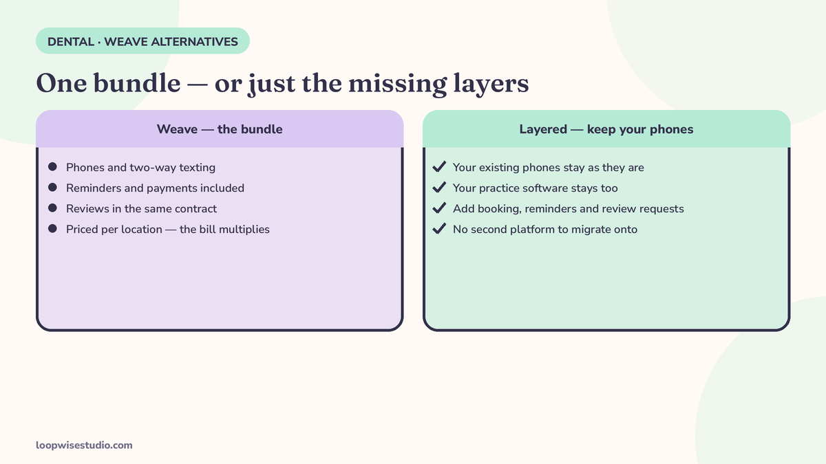 Diagram of the Weave bundle — phones, two-way texting, reminders, payments and reviews in one per-location contract — beside a layered model where a practice keeps its existing phones and practice software and adds only booking, reminders and review requests