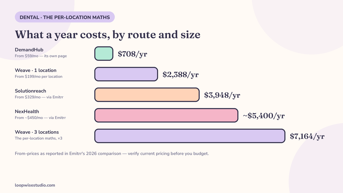 Infographic of annual cost for one location versus three locations built from the sourced $199 a month per-location Weave starting price reported by Emitrr, with rival starting prices beside it: DemandHub from $59, Solutionreach from $329 and NexHealth from about $450 a month