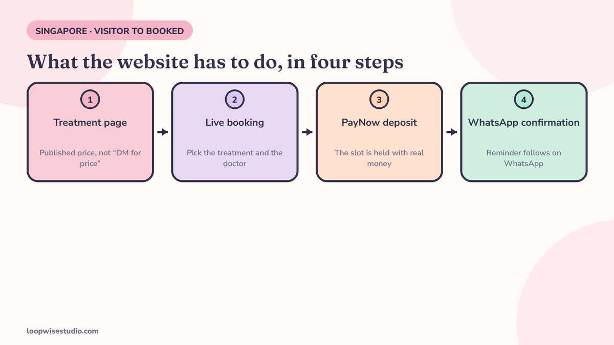 Diagram of a Singapore aesthetic clinic website converting a visitor into a booked consultation: treatment page with published price, live booking with doctor selection, PayNow deposit, and WhatsApp confirmation and reminder