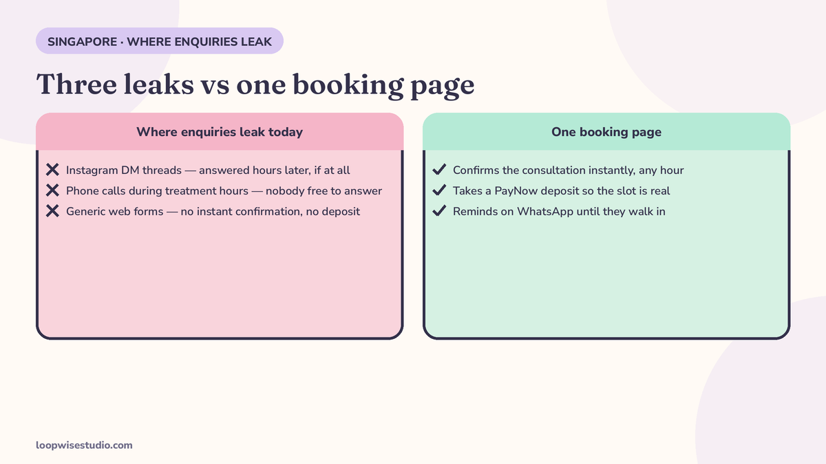 Comparison graphic of where Singapore aesthetic clinic enquiries leak: Instagram DM threads, phone calls during treatment hours, and generic web forms, versus one booking page that confirms instantly and reminds on WhatsApp