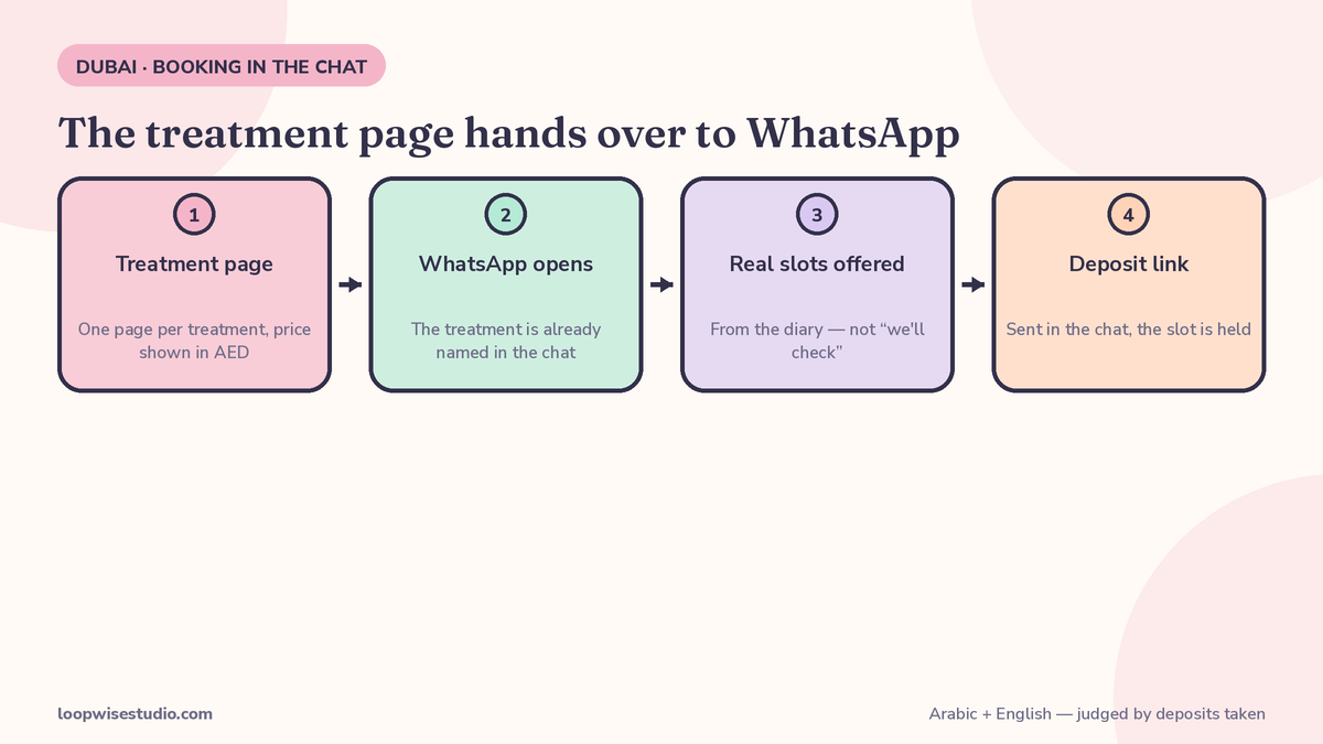 Booking-flow diagram showing a med spa treatment page leading to a WhatsApp chat with the treatment pre-named, a slot offer and a deposit link