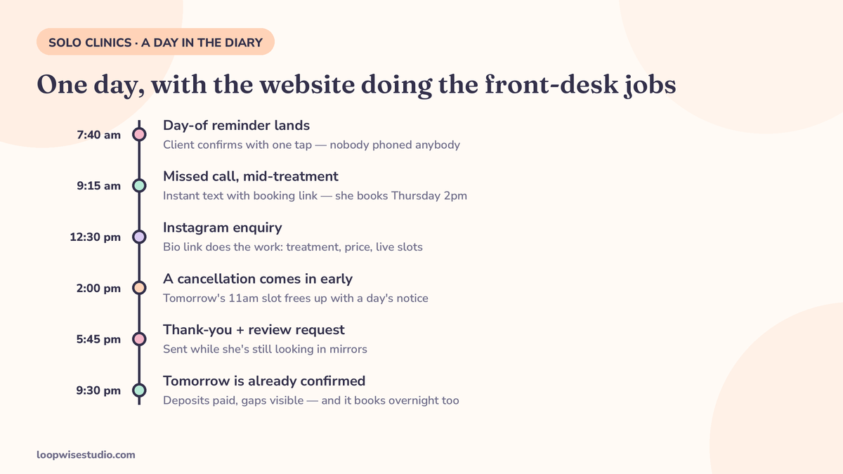 A day in a one-person aesthetic clinic’s diary with the website doing the front-desk jobs, from 7:40am reminders to overnight bookings