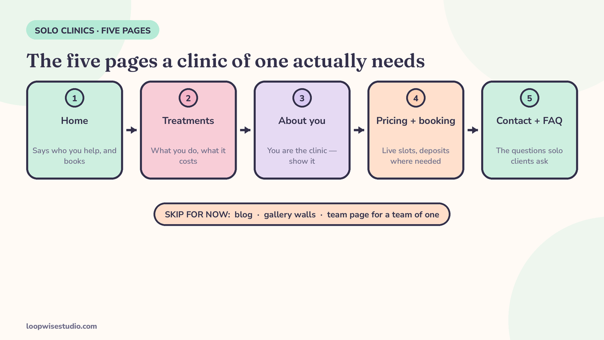 The five pages a one-person aesthetic clinic website needs: home, treatments, about you, pricing and booking, contact and FAQ