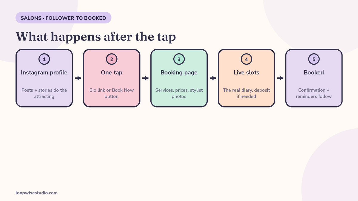An Instagram follower tapping through from a salon profile to a mobile booking page with services, prices and live appointment slots
