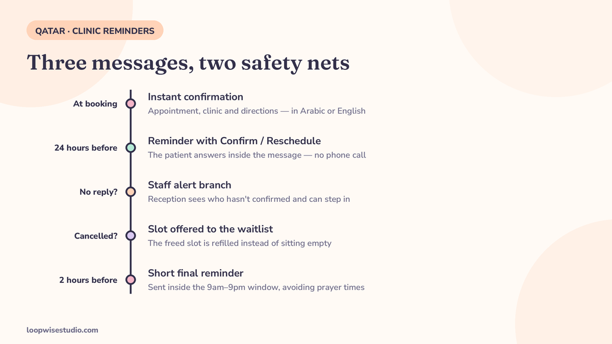 Diagram of a WhatsApp reminder timeline for a clinic appointment in Qatar: instant confirmation, a reminder 24 hours before with Confirm and Reschedule buttons, a reminder 2 hours before, then the visit — with side branches for no-reply staff alerts and cancelled slots offered to a waitlist