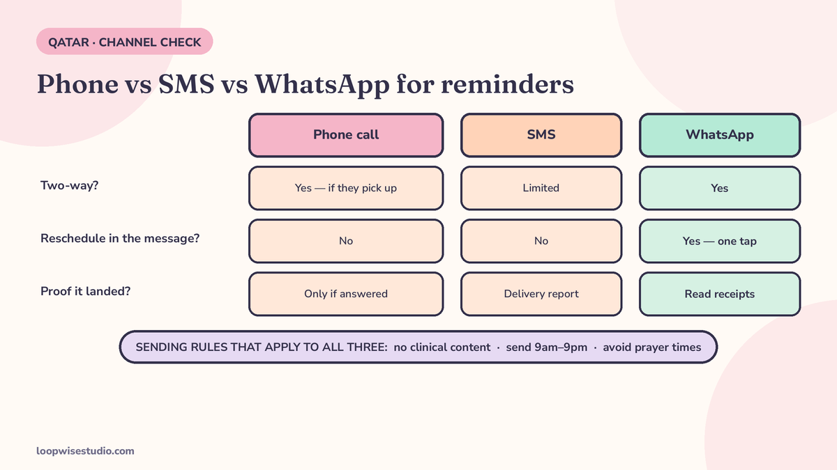 Infographic comparing phone calls, SMS and WhatsApp for clinic appointment reminders in Qatar: which channels are two-way, which let the patient reschedule inside the message, and the sending rules — no clinical content, 9am to 9pm, avoid prayer times