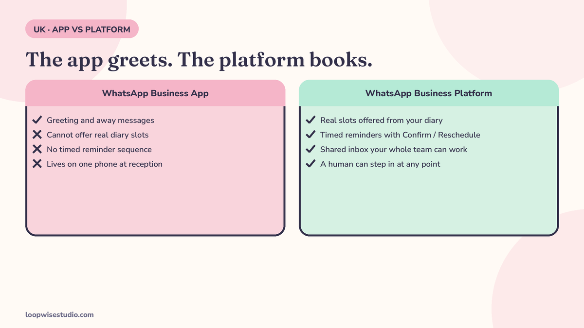WhatsApp Business app vs WhatsApp Business Platform for clinics: the app greets, the platform books real diary slots