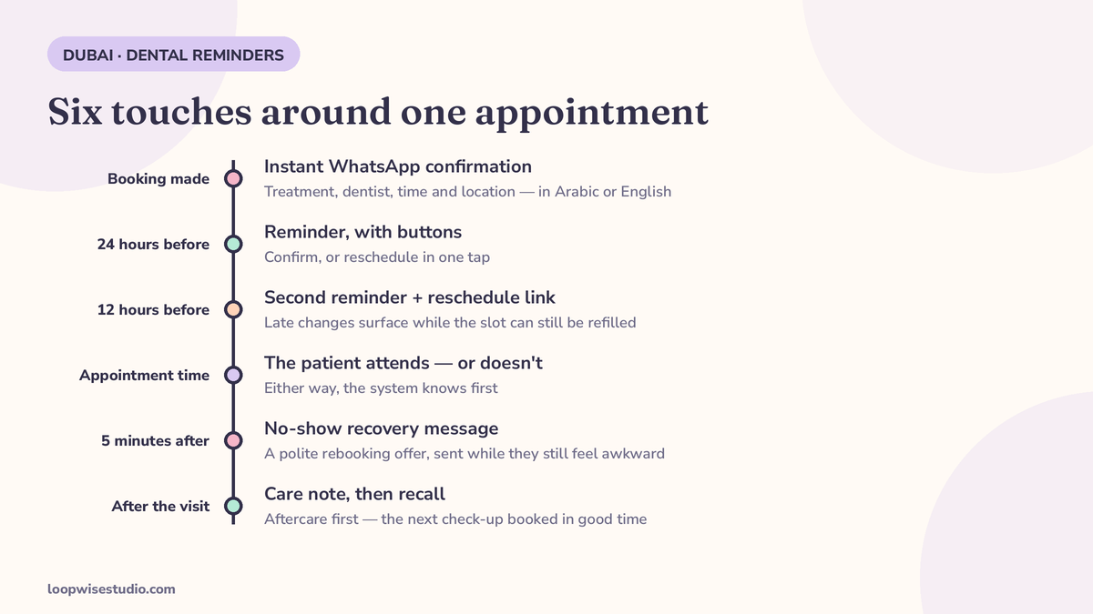 Diagram of the dental reminder timeline: booking, instant WhatsApp confirmation, a reminder 24 hours before, another 12 hours before with a reschedule link, the appointment, and a recovery message five minutes after a missed slot