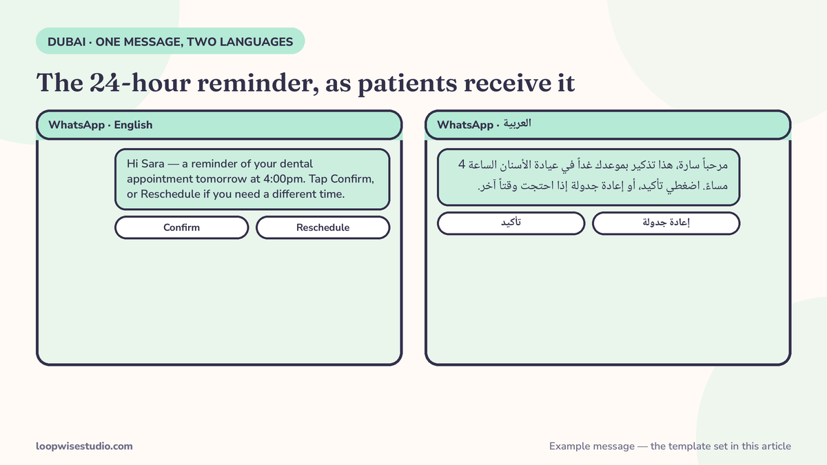 Infographic showing the same 24-hour reminder message side by side in English and Arabic, as a Dubai dental patient would receive it on WhatsApp