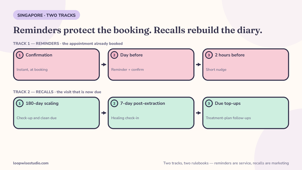 Timeline diagram of a Singapore dental clinic’s WhatsApp system: appointment reminders (confirmation, day-before, 2-hours-before) running on one track and per-treatment recalls (180-day scaling, 7-day post-extraction) on a separate track