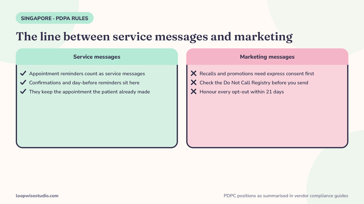 Rules infographic for Singapore dental WhatsApp messaging under the PDPA, from PDPC positions summarised in vendor compliance guides: reminders are service messages, marketing needs express consent, check the Do Not Call Registry, honour opt-outs within 21 days