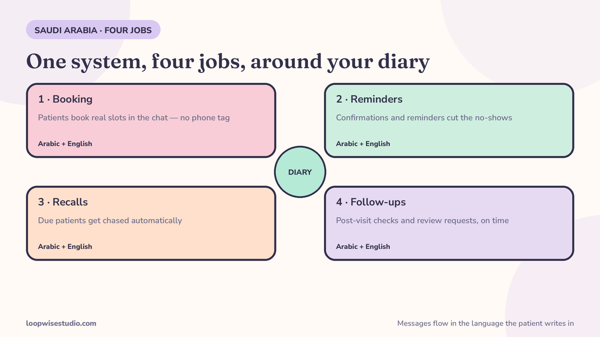 Diagram of the four jobs of WhatsApp automation for a clinic in Saudi Arabia — booking, reminders, recalls and follow-ups — arranged as a loop around the clinic diary, with messages flowing in Arabic and English