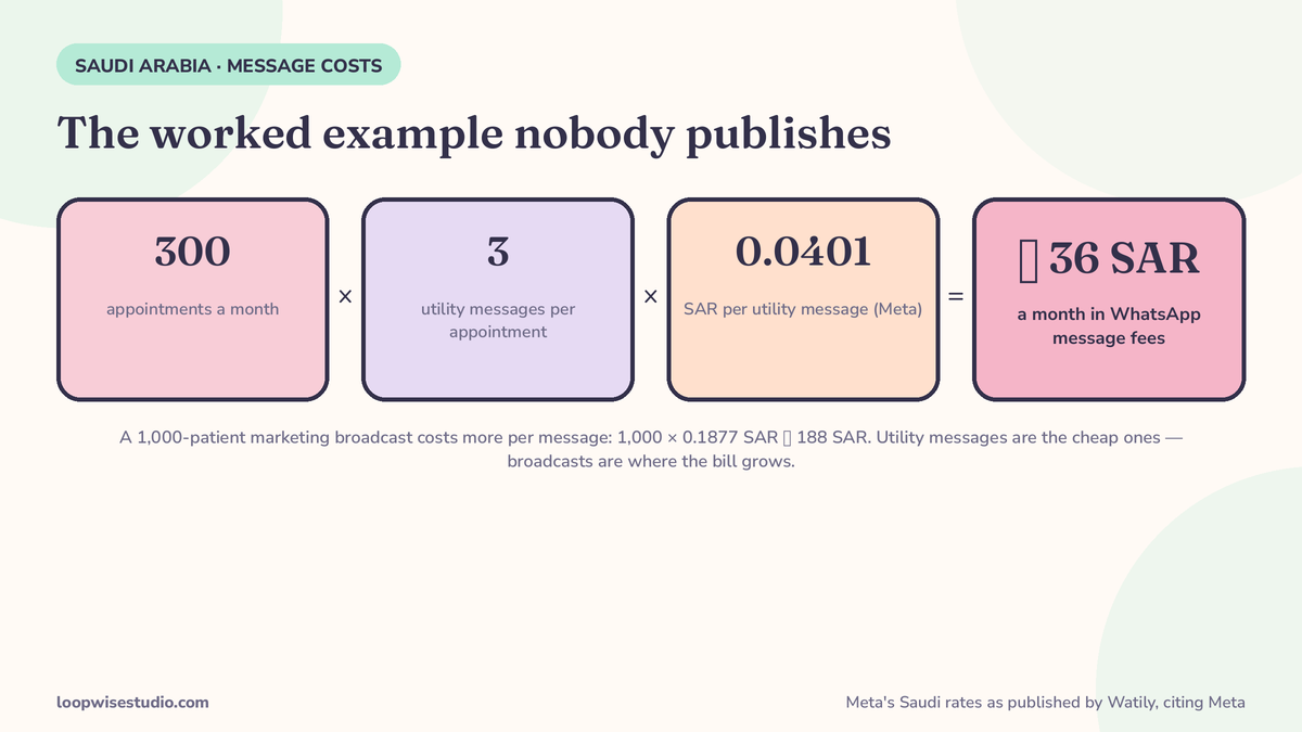 Infographic working out the monthly WhatsApp message cost for a Saudi clinic: 300 appointments times 3 utility messages at Meta’s published Saudi utility rate of 0.0401 SAR each equals about 36 SAR a month, compared with a 1,000-patient marketing broadcast at 0.1877 SAR each — rates as published by Watily citing Meta