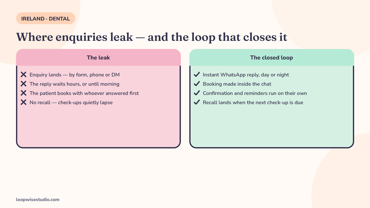 Diagram of the dental enquiry leak versus the closed loop: an enquiry that pauses and goes cold, compared with an enquiry that gets an instant WhatsApp reply, a booking, reminders and a recall