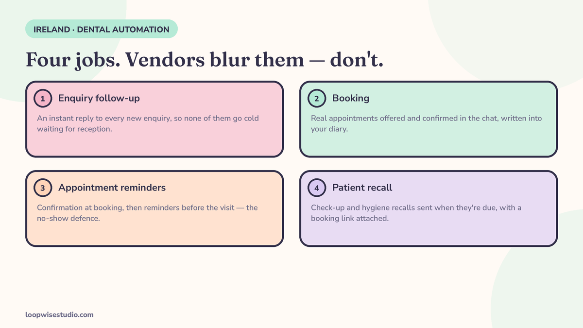 Infographic card showing the four jobs of WhatsApp automation for a dental clinic: enquiry follow-up, booking, appointment reminders and patient recall