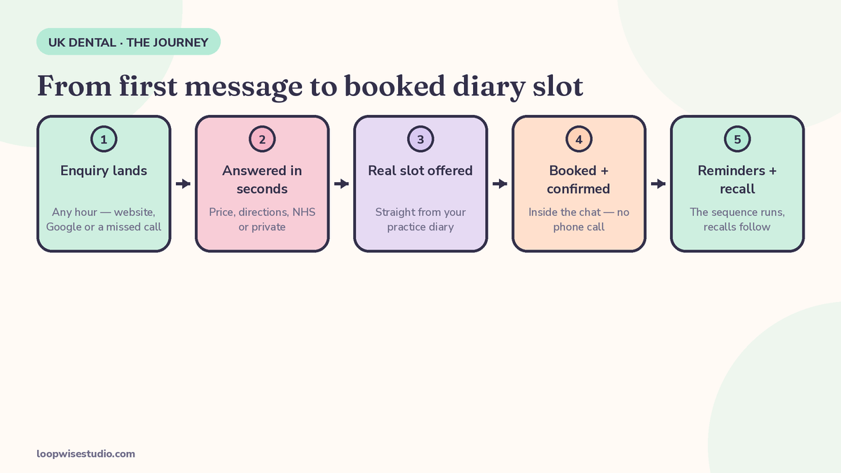 A UK dental clinic’s WhatsApp chat turning a patient enquiry into a booked diary appointment