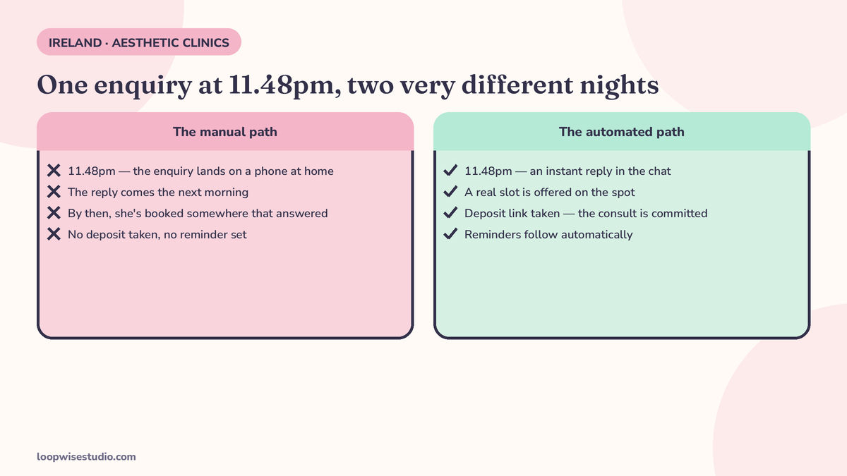 Diagram of an 11.48pm enquiry at an aesthetic clinic: the manual path where the reply comes the next morning and the client books elsewhere, versus the automated path where a slot is offered in the chat, a deposit is taken and reminders follow