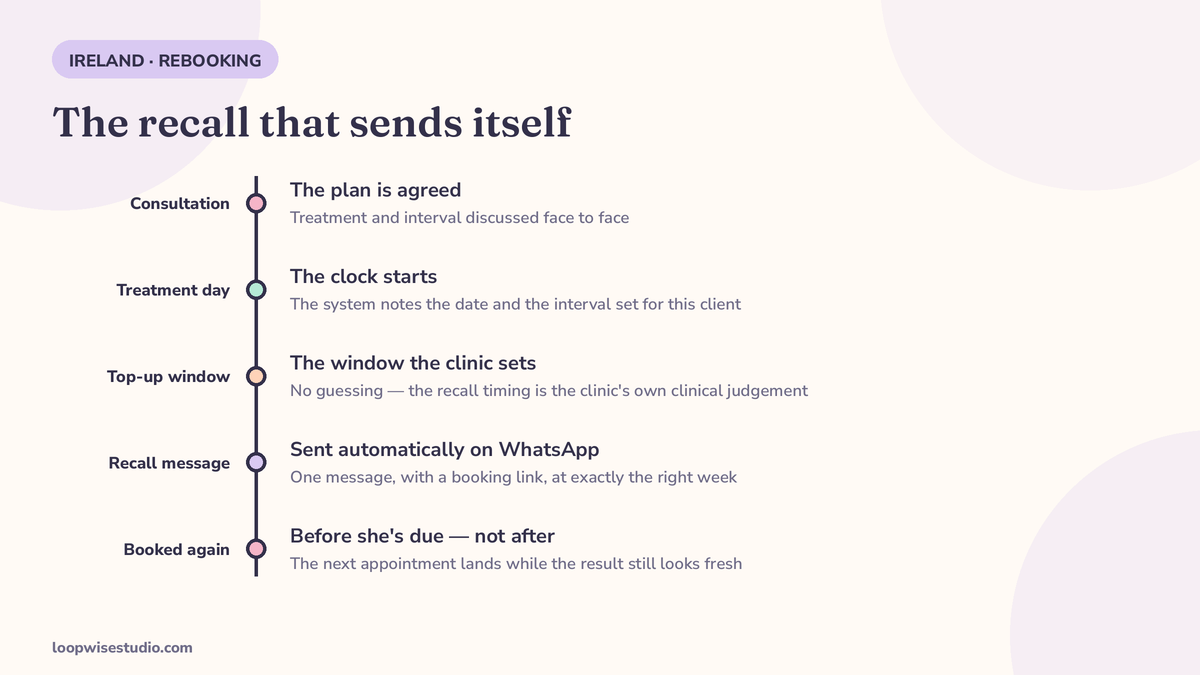 Infographic timeline for aesthetic clinic rebooking: consultation, treatment day, the top-up window the clinic sets, then an automatic recall message on WhatsApp