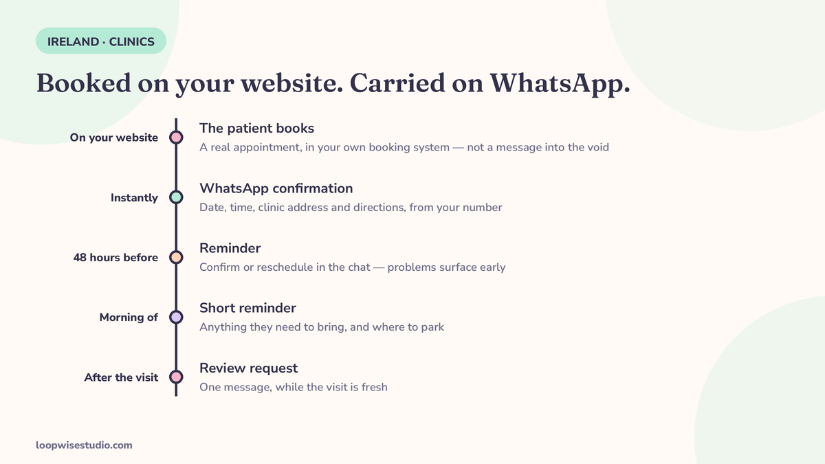 Patient journey diagram for an Irish clinic: the patient books on the clinic’s own website, then receives a WhatsApp confirmation, a 48-hour reminder, a morning-of reminder, attends, and gets a review request