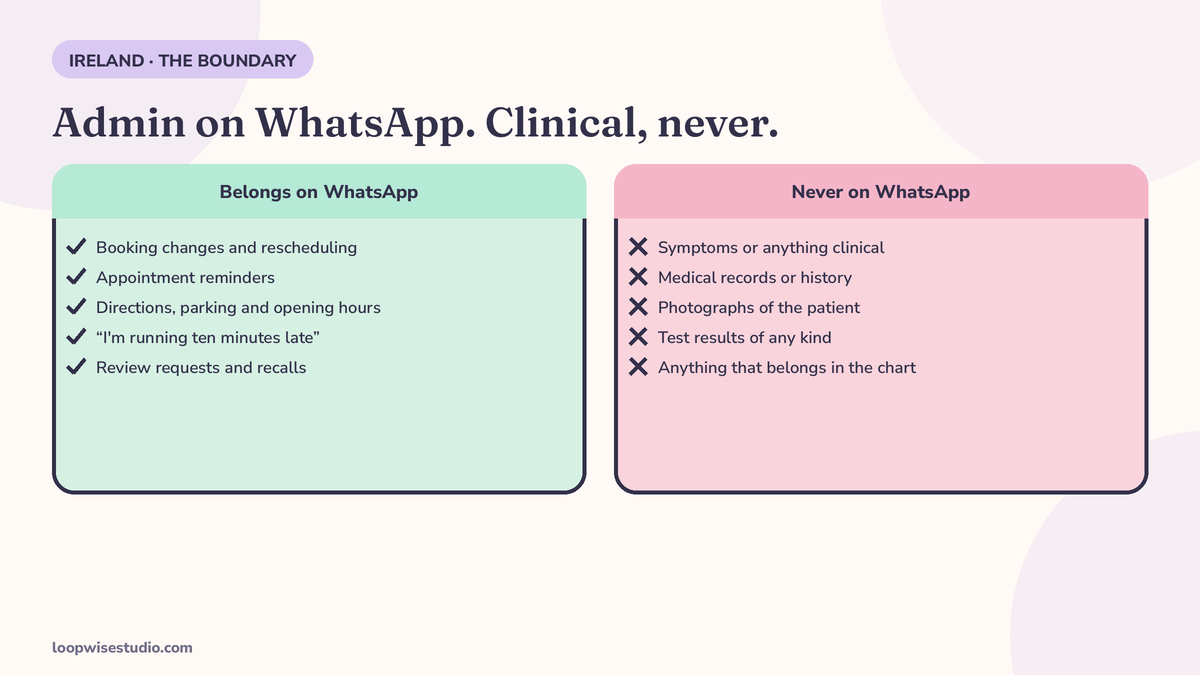 Two-column graphic showing what belongs on WhatsApp for an Irish clinic — booking changes, reminders, directions, admin questions — versus what never belongs there: symptoms, medical records, photographs and results