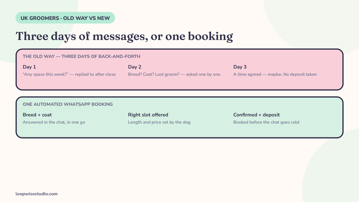 Timeline visual comparing three days of WhatsApp messages to arrange one groom with a single automated booking: the client answers breed, coat and last-groom questions and the appointment is confirmed with a deposit
