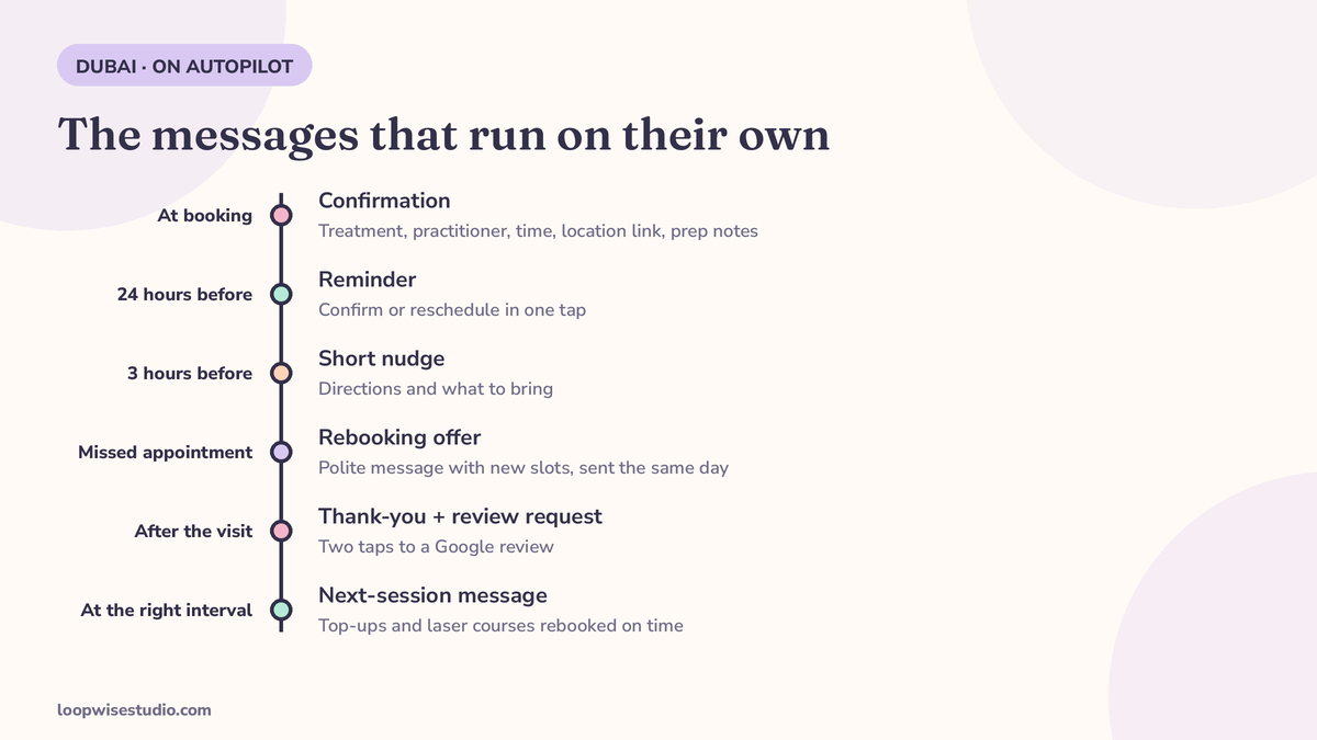 WhatsApp messages a booking system sends on autopilot: confirmation, 24-hour reminder, 3-hour nudge, rebooking offer, review request