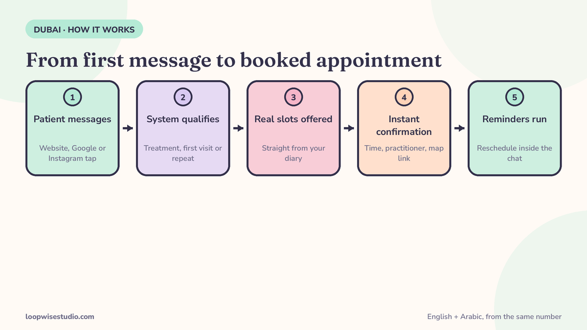 How a WhatsApp booking system works for a Dubai aesthetic clinic: message, qualify, real slots, instant confirmation, reminders