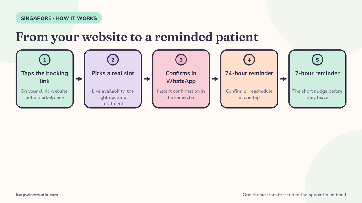 Flow diagram of a Singapore clinic’s WhatsApp booking system: patient taps the booking link on the clinic website, picks a slot, confirms in WhatsApp, and receives the 24-hour and 2-hour reminders automatically