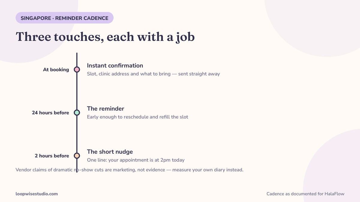 Sequence infographic of the published reminder cadence used by WhatsApp booking tools serving Singapore clinics — instant confirmation, reminder 24 hours before, reminder 2 hours before — as documented for HalaFlow, with a note that vendor no-show percentage claims are marketing, not evidence