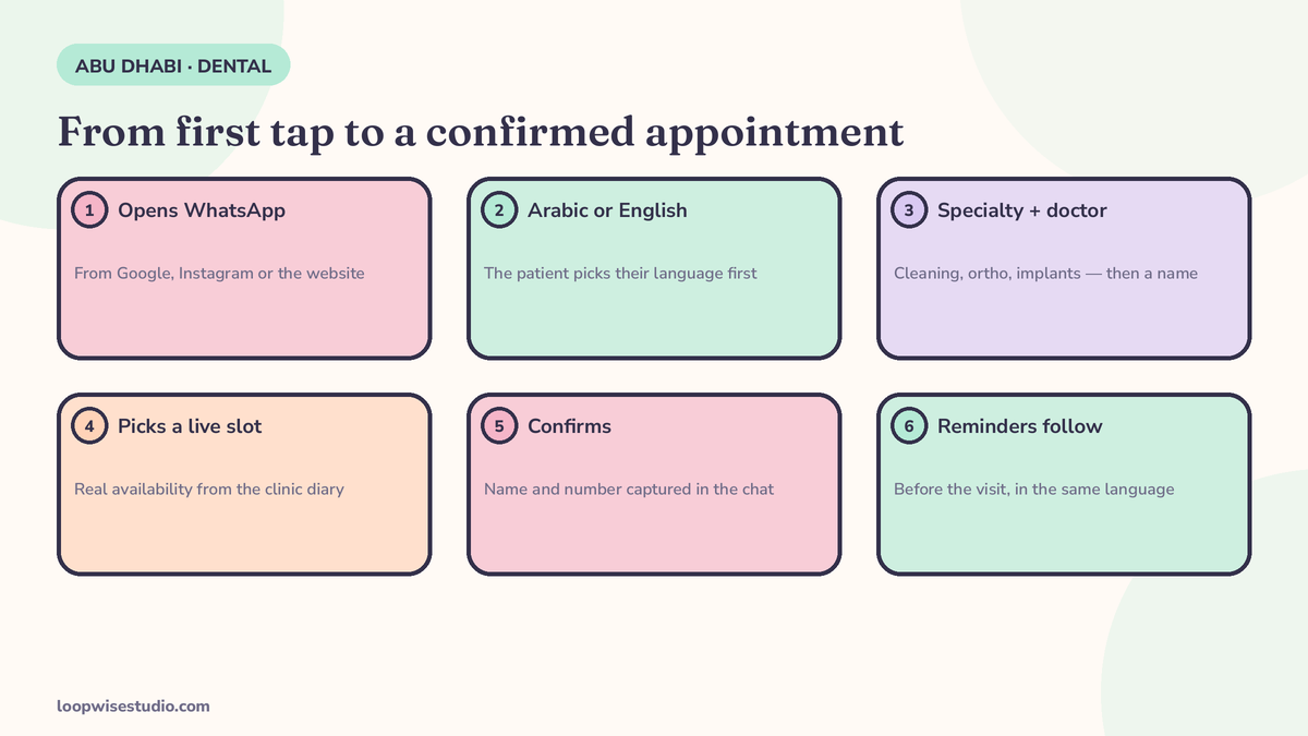Diagram of the WhatsApp booking journey for a dental clinic: the patient opens WhatsApp, selects Arabic or English, chooses a specialty and doctor, picks a live slot, confirms, and receives reminders before the visit