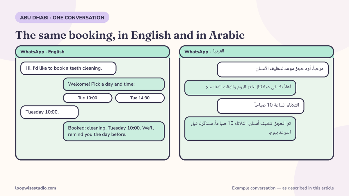 Infographic of an example WhatsApp booking conversation shown side by side in Arabic and English, labelled as an example conversation, from first message to confirmed appointment