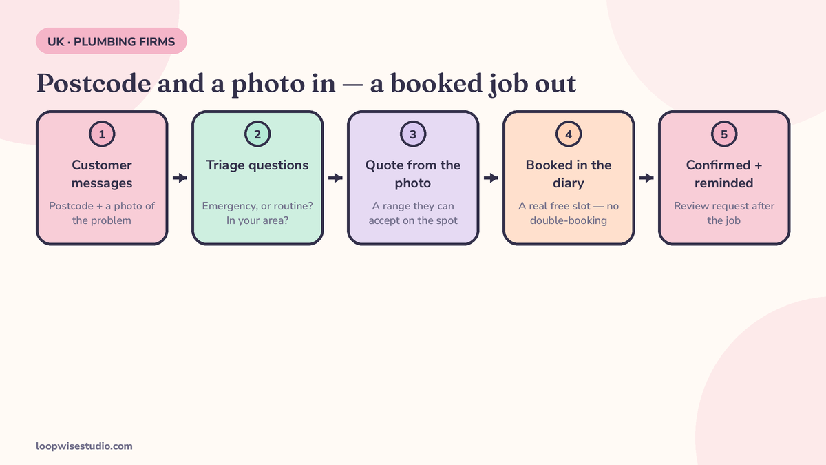 Flow diagram of a WhatsApp booking system for a plumbing firm: a customer’s message with a photo of the problem is triaged, quoted, booked into the diary, confirmed and reminded, then followed by a review request