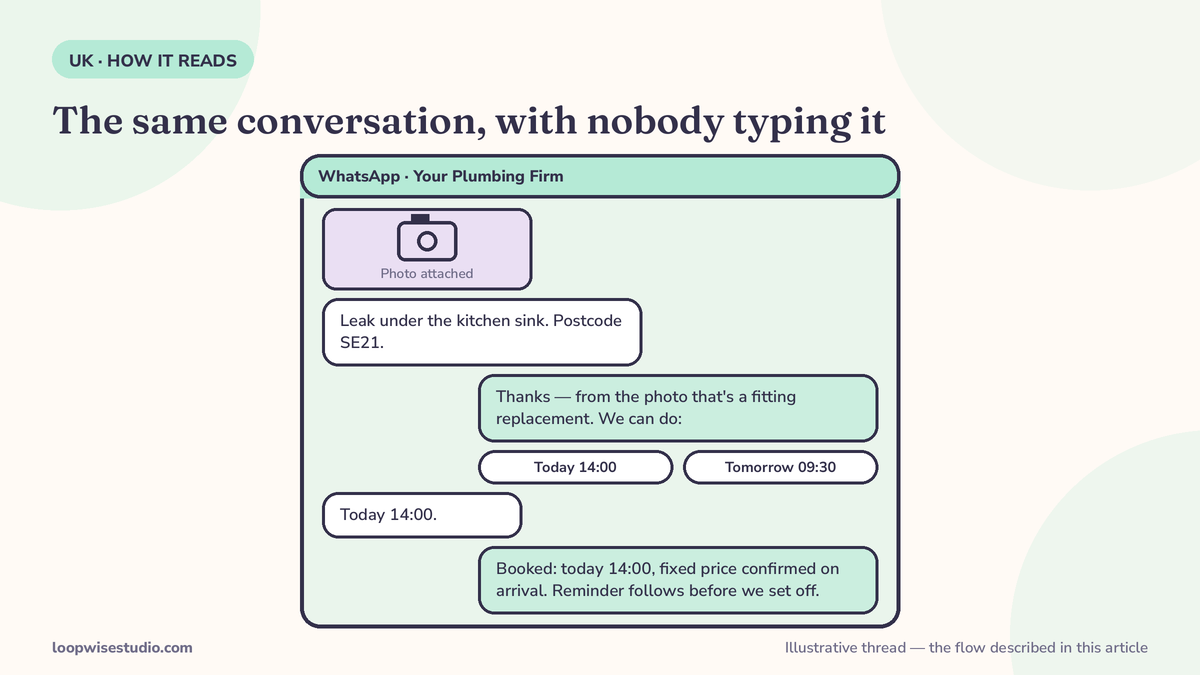 Mock WhatsApp thread between a customer and a plumbing firm: the customer sends a photo of a leaking pipe and their postcode, receives a quote range, picks a slot, and gets an instant booking confirmation
