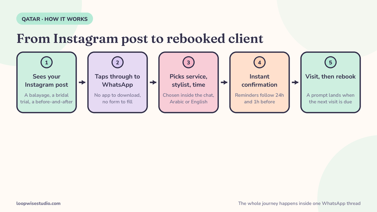 Diagram of a WhatsApp booking journey for a salon in Qatar: Instagram post, tap to WhatsApp, choose service, stylist and time in the chat, instant confirmation, reminders 24 hours and 1 hour before, the visit, then a rebooking prompt