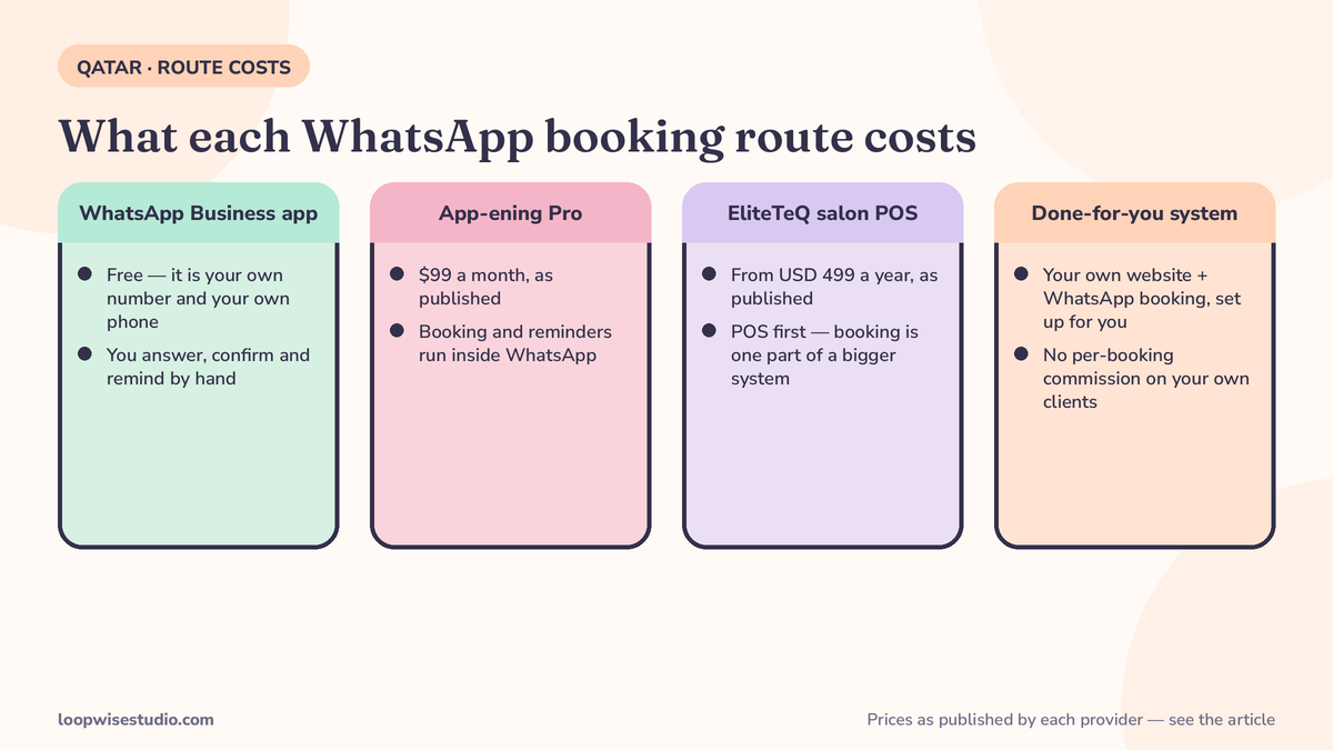 Infographic comparing the cost of WhatsApp booking routes for a salon in Qatar using published prices: App-ening Pro at $99 a month as published, EliteTeQ salon POS from USD 499 a year as published, the free WhatsApp Business app, and a done-for-you system