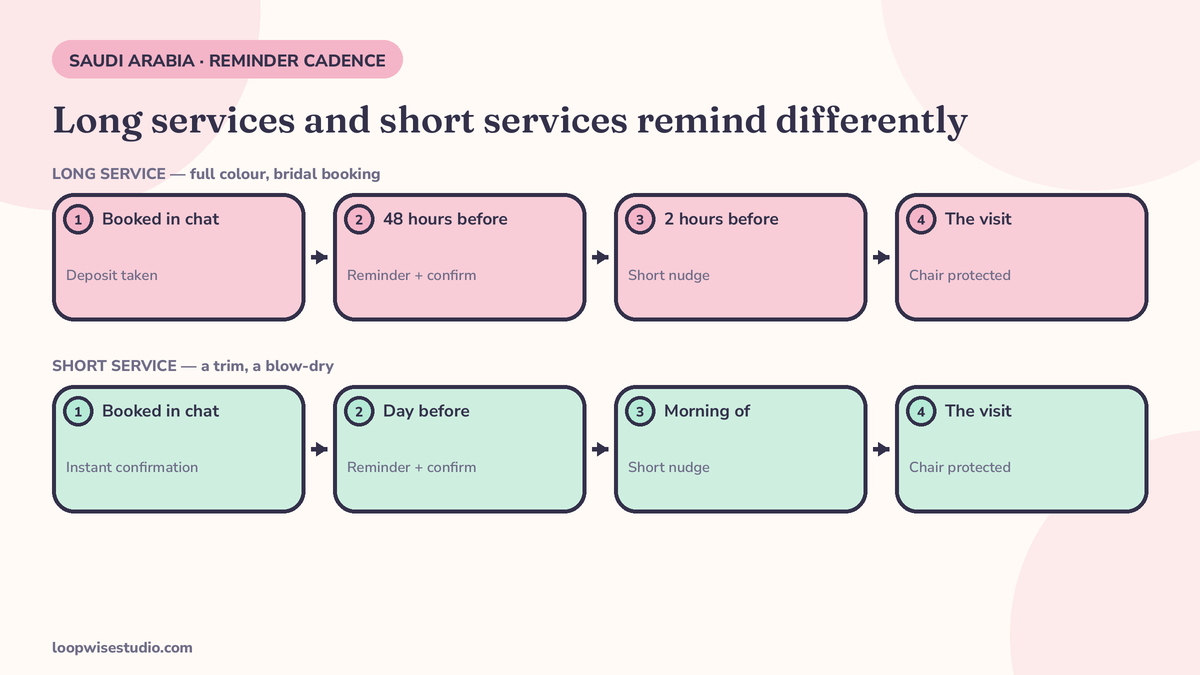 Diagram of two WhatsApp reminder timelines for a Saudi salon side by side: a long service such as full colour or a bridal booking reminded 48 hours and 2 hours before, and a short service such as a trim reminded the day before and the morning of