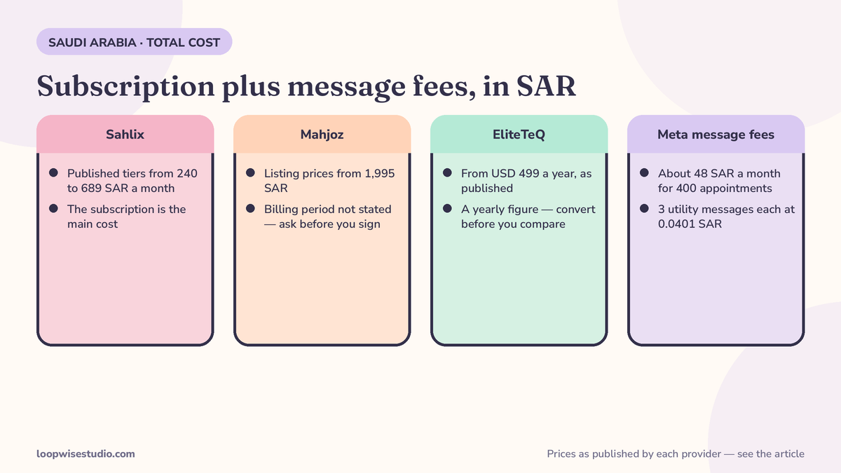Infographic comparing the total cost of WhatsApp booking routes for a salon in Saudi Arabia in SAR: Sahlix published tiers from 240 to 689 SAR a month, Mahjoz listing prices from 1,995 SAR with the billing period not stated, EliteTeQ from USD 499 a year, and Meta utility message fees of about 48 SAR a month for 400 appointments at 0.0401 SAR per message