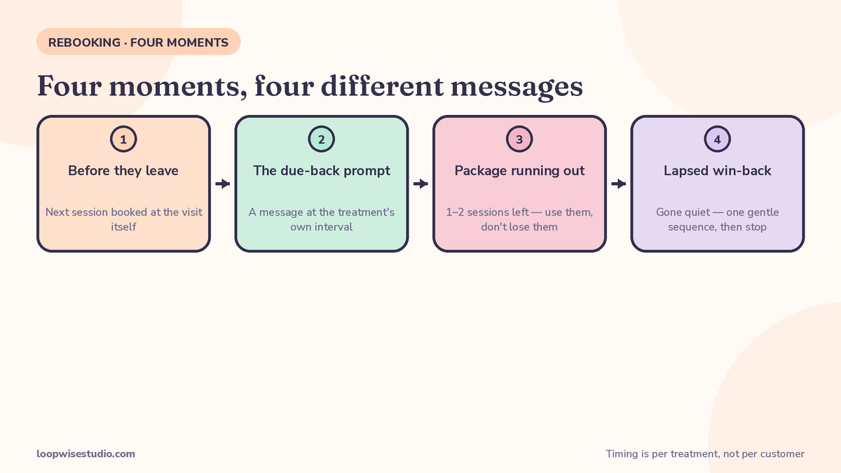 Four WhatsApp rebooking moments for an aesthetic clinic, from booking the next session to winning back a lapsed patient